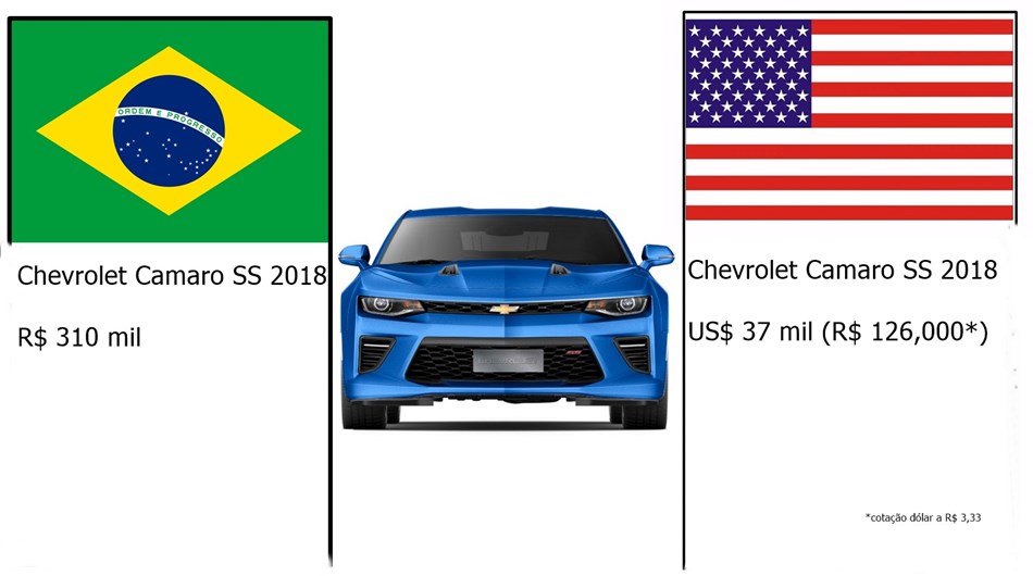 Confira as diferenças de preços entre os carros vendidos nos EUA e no Brasil